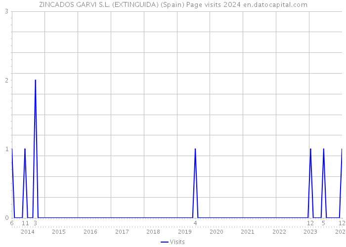 ZINCADOS GARVI S.L. (EXTINGUIDA) (Spain) Page visits 2024 