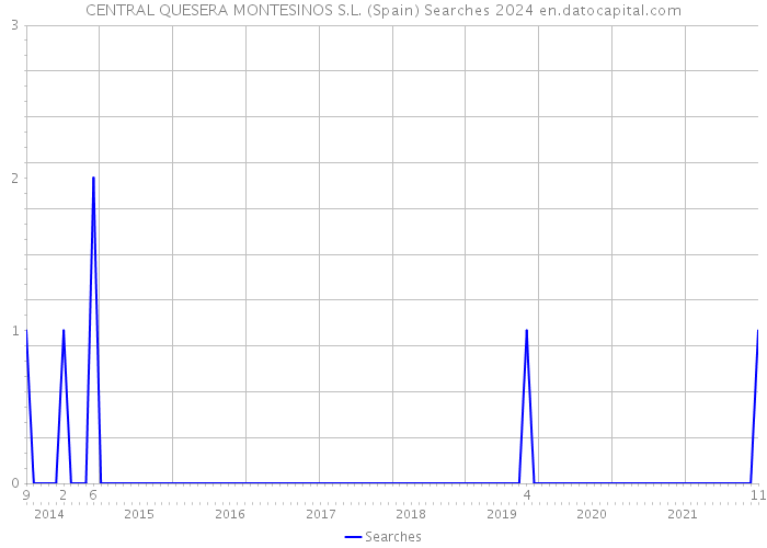 CENTRAL QUESERA MONTESINOS S.L. (Spain) Searches 2024 