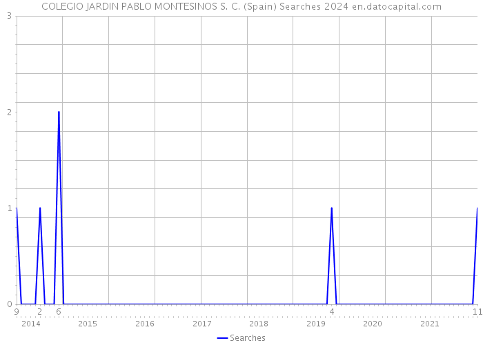 COLEGIO JARDIN PABLO MONTESINOS S. C. (Spain) Searches 2024 
