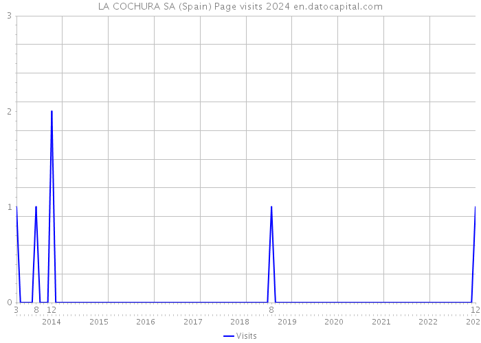 LA COCHURA SA (Spain) Page visits 2024 