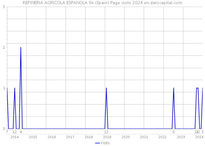 REFINERIA AGRICOLA ESPANOLA SA (Spain) Page visits 2024 