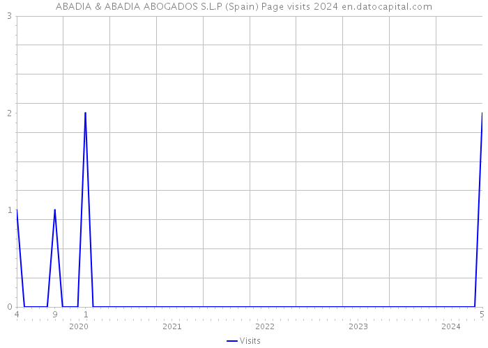 ABADIA & ABADIA ABOGADOS S.L.P (Spain) Page visits 2024 