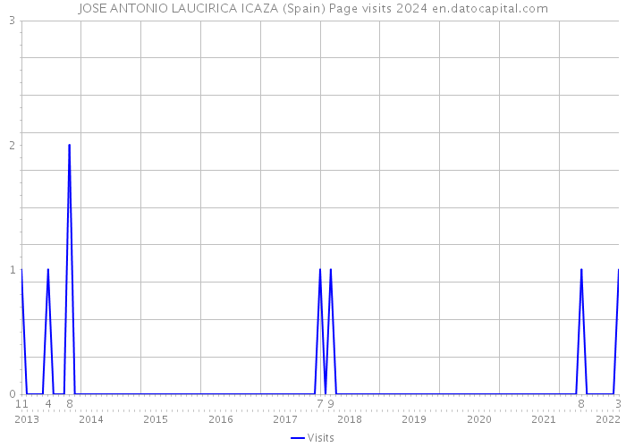 JOSE ANTONIO LAUCIRICA ICAZA (Spain) Page visits 2024 