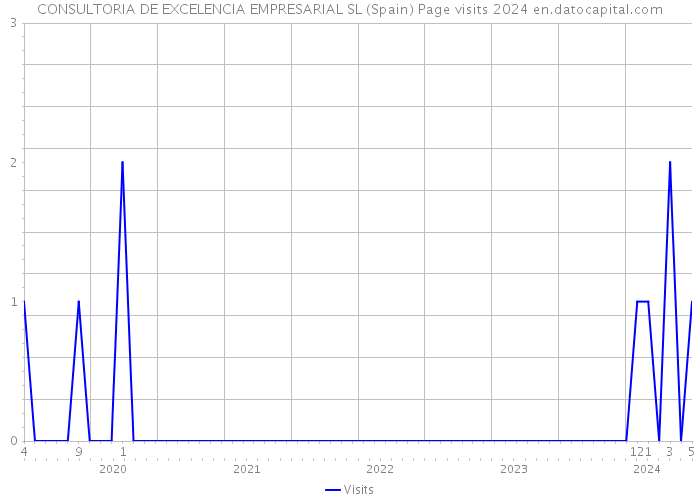 CONSULTORIA DE EXCELENCIA EMPRESARIAL SL (Spain) Page visits 2024 