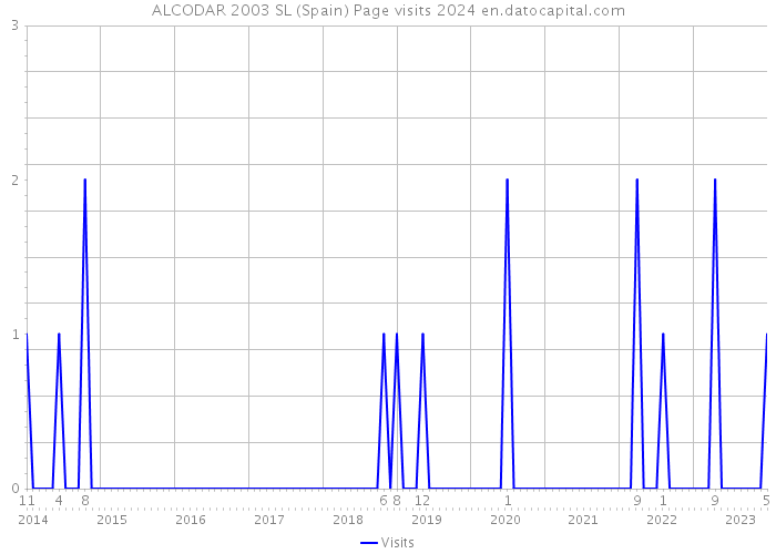 ALCODAR 2003 SL (Spain) Page visits 2024 