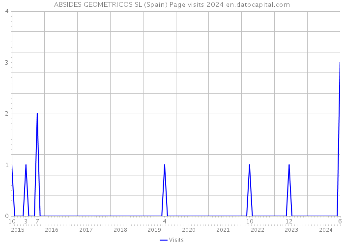 ABSIDES GEOMETRICOS SL (Spain) Page visits 2024 