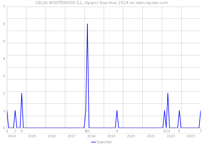 CELSA MONTESINOS S.L. (Spain) Searches 2024 