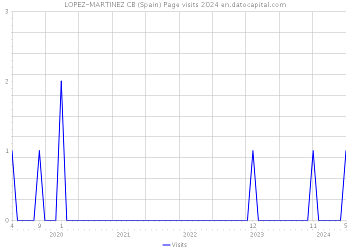 LOPEZ-MARTINEZ CB (Spain) Page visits 2024 