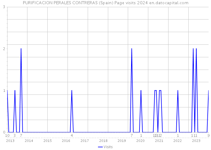 PURIFICACION PERALES CONTRERAS (Spain) Page visits 2024 