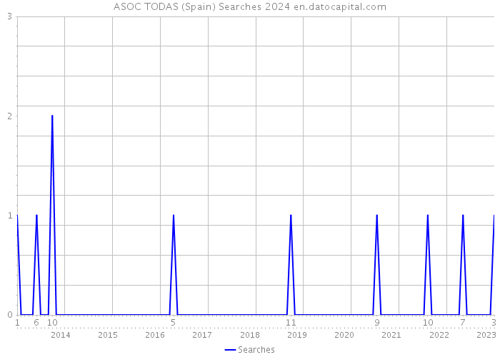 ASOC TODAS (Spain) Searches 2024 