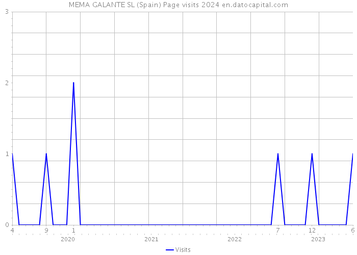 MEMA GALANTE SL (Spain) Page visits 2024 