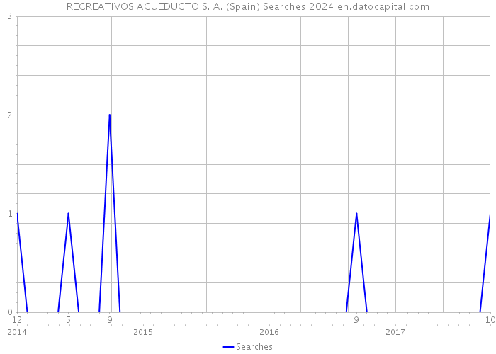 RECREATIVOS ACUEDUCTO S. A. (Spain) Searches 2024 