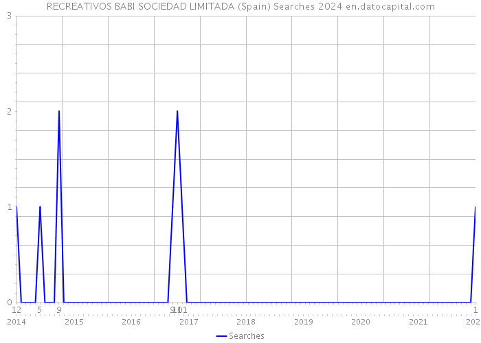 RECREATIVOS BABI SOCIEDAD LIMITADA (Spain) Searches 2024 