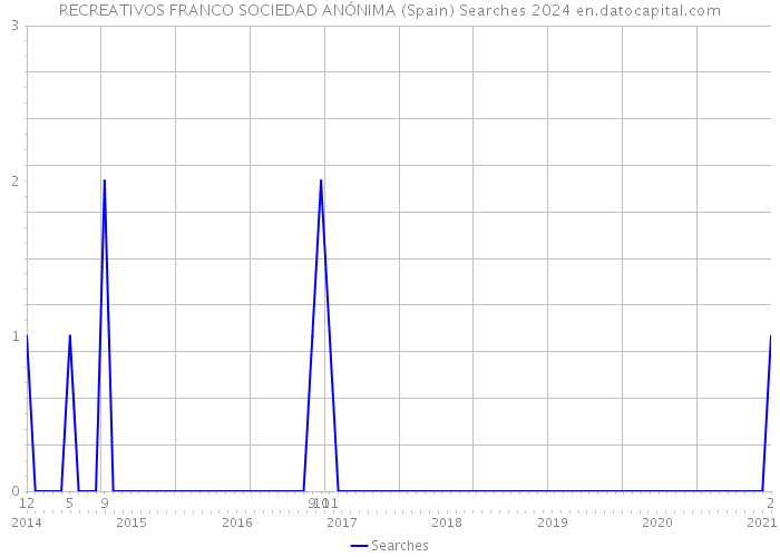 RECREATIVOS FRANCO SOCIEDAD ANÓNIMA (Spain) Searches 2024 