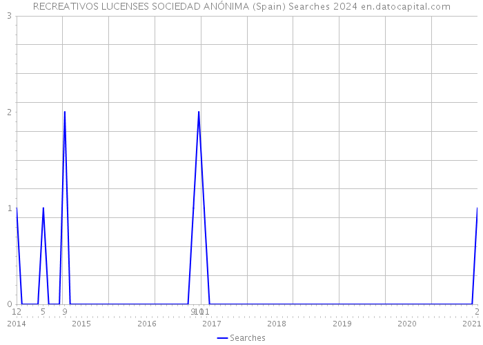 RECREATIVOS LUCENSES SOCIEDAD ANÓNIMA (Spain) Searches 2024 