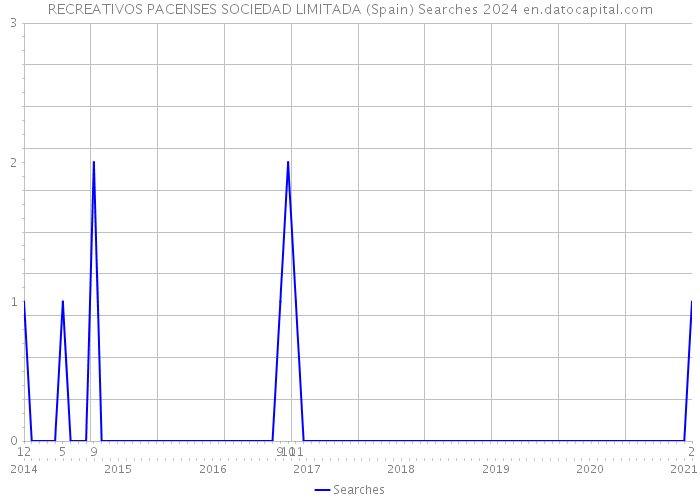 RECREATIVOS PACENSES SOCIEDAD LIMITADA (Spain) Searches 2024 