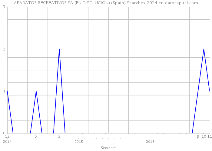 APARATOS RECREATIVOS SA (EN DISOLUCION) (Spain) Searches 2024 