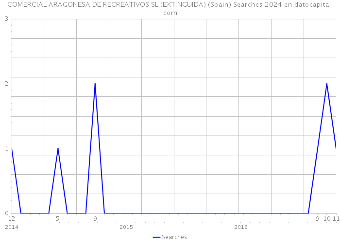 COMERCIAL ARAGONESA DE RECREATIVOS SL (EXTINGUIDA) (Spain) Searches 2024 