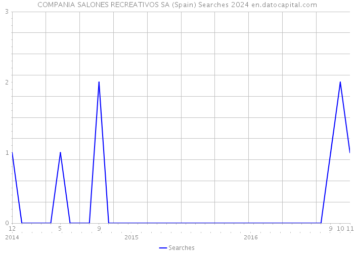 COMPANIA SALONES RECREATIVOS SA (Spain) Searches 2024 