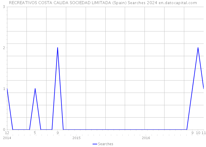 RECREATIVOS COSTA CALIDA SOCIEDAD LIMITADA (Spain) Searches 2024 