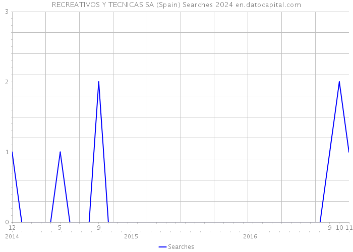 RECREATIVOS Y TECNICAS SA (Spain) Searches 2024 