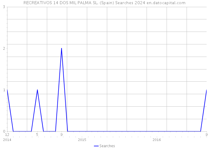 RECREATIVOS 14 DOS MIL PALMA SL. (Spain) Searches 2024 