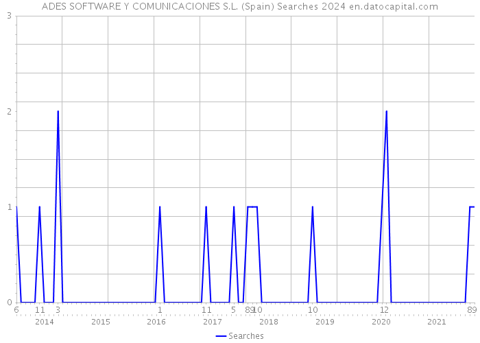 ADES SOFTWARE Y COMUNICACIONES S.L. (Spain) Searches 2024 