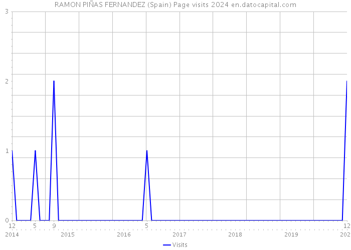 RAMON PIÑAS FERNANDEZ (Spain) Page visits 2024 