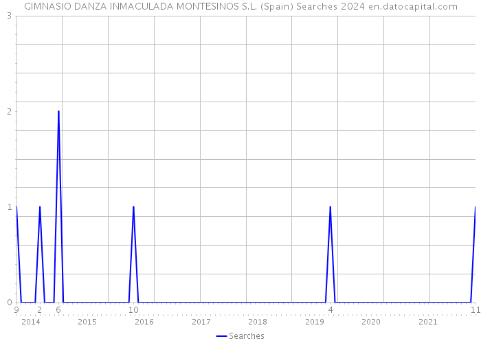 GIMNASIO DANZA INMACULADA MONTESINOS S.L. (Spain) Searches 2024 
