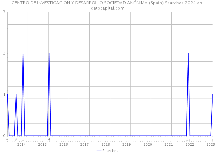 CENTRO DE INVESTIGACION Y DESARROLLO SOCIEDAD ANÓNIMA (Spain) Searches 2024 