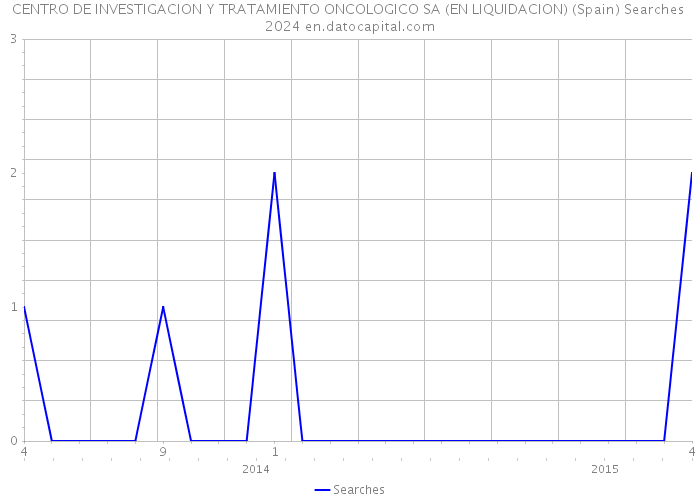 CENTRO DE INVESTIGACION Y TRATAMIENTO ONCOLOGICO SA (EN LIQUIDACION) (Spain) Searches 2024 