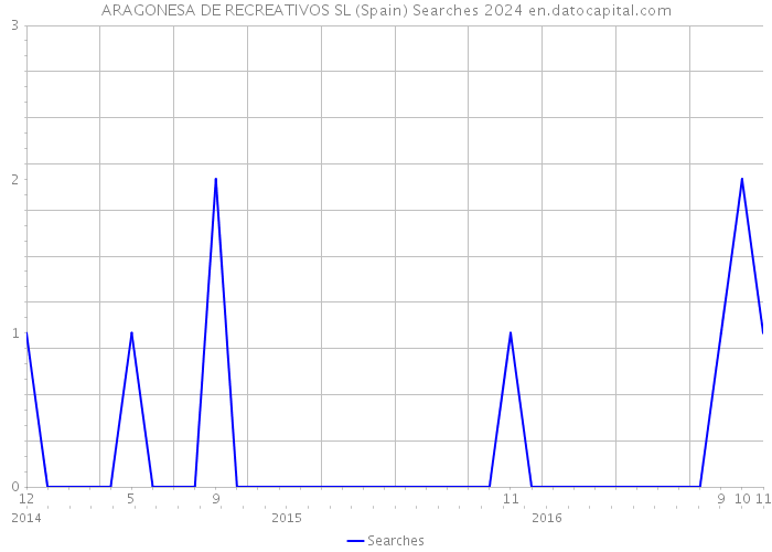 ARAGONESA DE RECREATIVOS SL (Spain) Searches 2024 