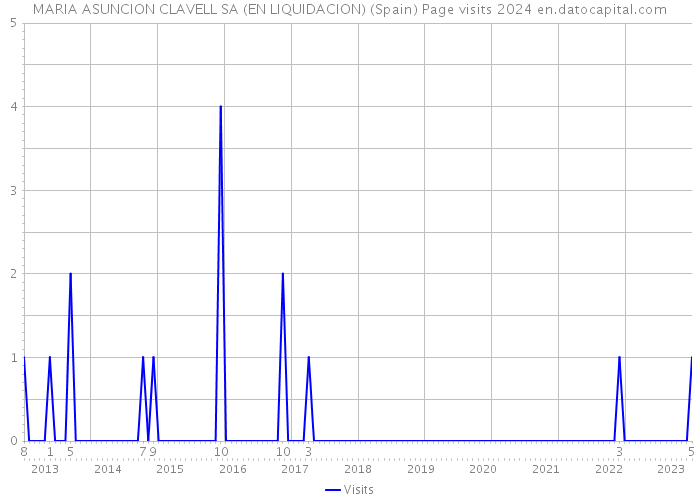 MARIA ASUNCION CLAVELL SA (EN LIQUIDACION) (Spain) Page visits 2024 