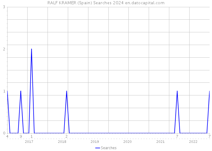 RALF KRAMER (Spain) Searches 2024 
