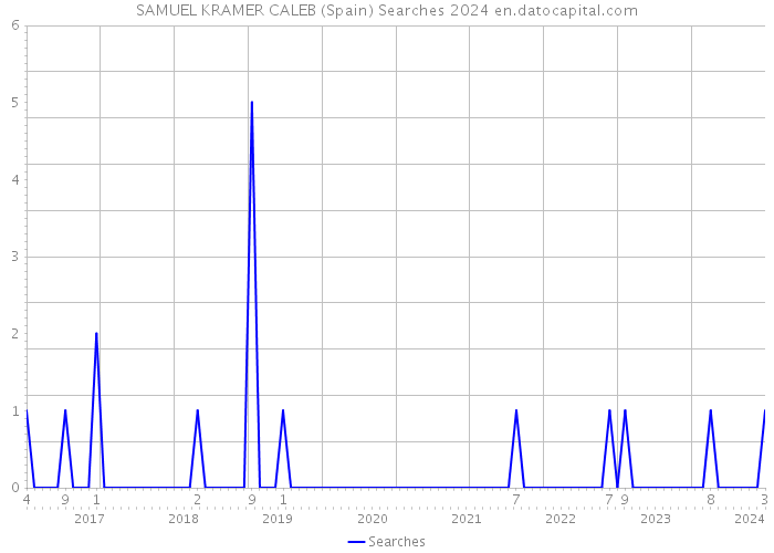 SAMUEL KRAMER CALEB (Spain) Searches 2024 
