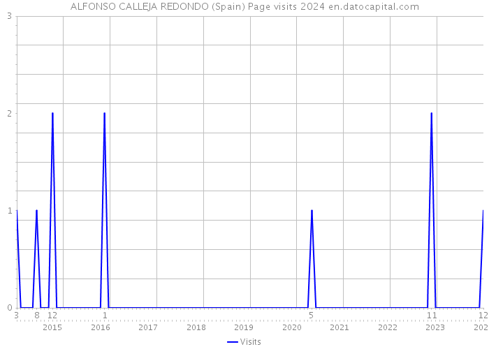 ALFONSO CALLEJA REDONDO (Spain) Page visits 2024 