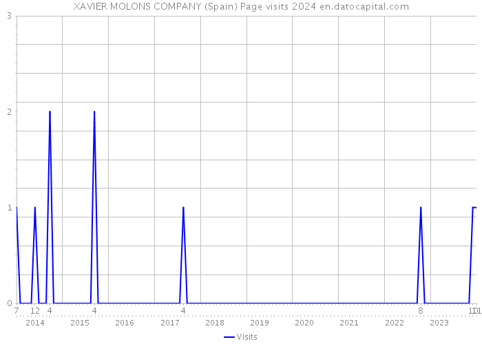 XAVIER MOLONS COMPANY (Spain) Page visits 2024 
