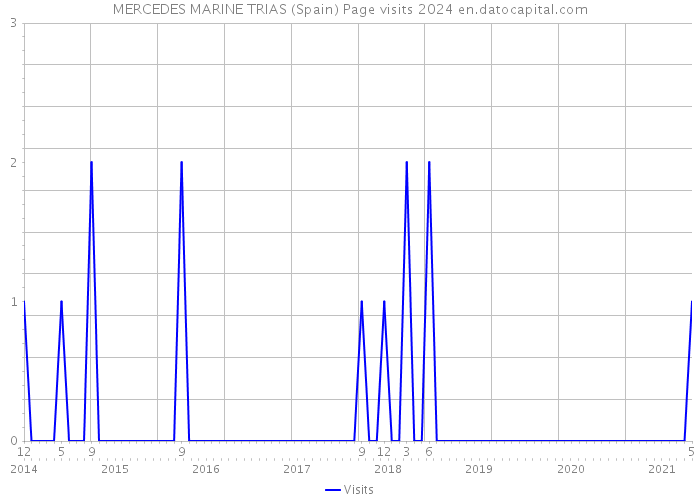MERCEDES MARINE TRIAS (Spain) Page visits 2024 