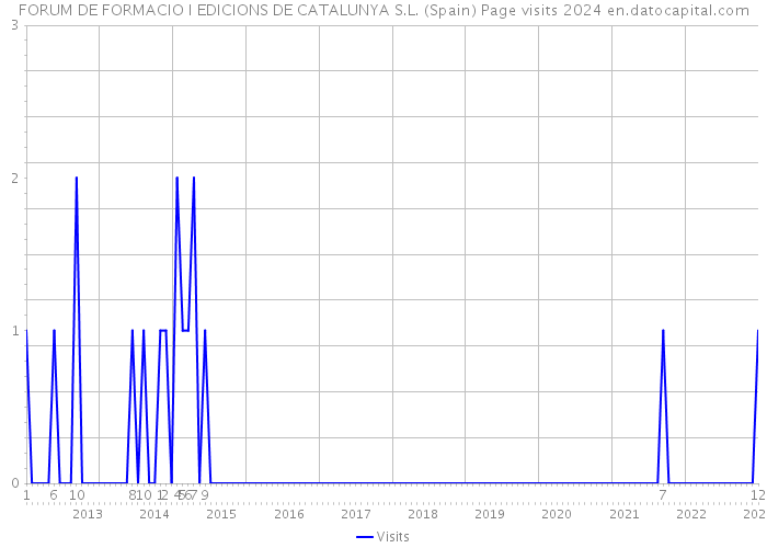 FORUM DE FORMACIO I EDICIONS DE CATALUNYA S.L. (Spain) Page visits 2024 
