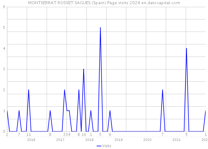 MONTSERRAT ROSSET SAGUES (Spain) Page visits 2024 