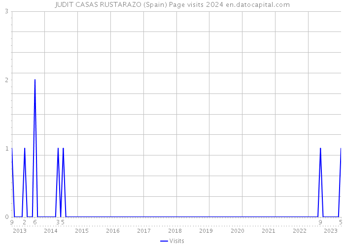 JUDIT CASAS RUSTARAZO (Spain) Page visits 2024 