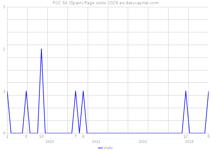FGC SA (Spain) Page visits 2024 