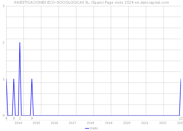 INVESTIGACIONES ECO-SOCIOLOGICAS SL. (Spain) Page visits 2024 