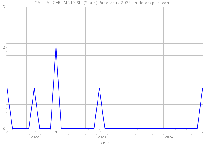 CAPITAL CERTAINTY SL. (Spain) Page visits 2024 