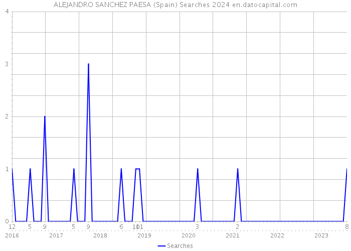 ALEJANDRO SANCHEZ PAESA (Spain) Searches 2024 