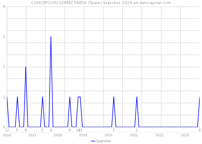 CONCEPCION GOMEZ PAESA (Spain) Searches 2024 