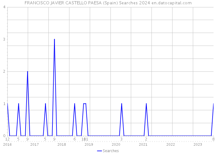 FRANCISCO JAVIER CASTELLO PAESA (Spain) Searches 2024 