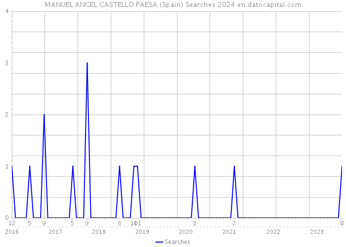 MANUEL ANGEL CASTELLO PAESA (Spain) Searches 2024 