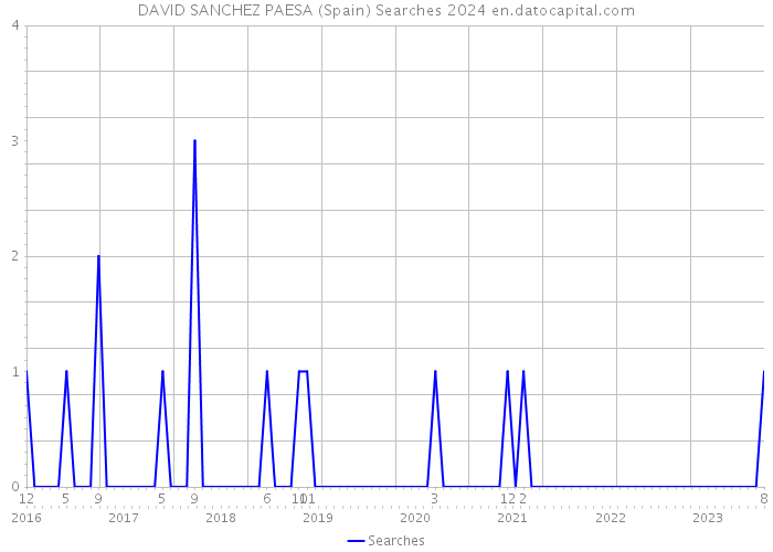 DAVID SANCHEZ PAESA (Spain) Searches 2024 