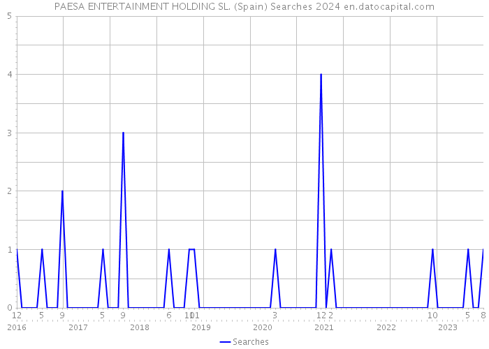 PAESA ENTERTAINMENT HOLDING SL. (Spain) Searches 2024 